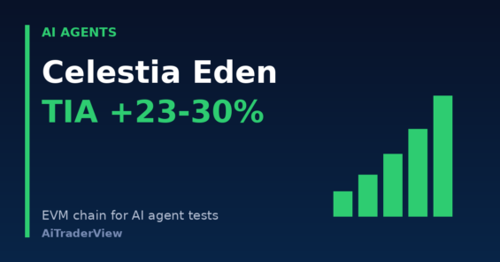 Celestia Launches Eden, an EVM Chain for AI Agent Experiments, and TIA Jumps Over 20%