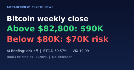 Bitcoin Weekly Close in Focus: $82,800 to Unlock $90,000, While $80,000 Loss Risks $70,000