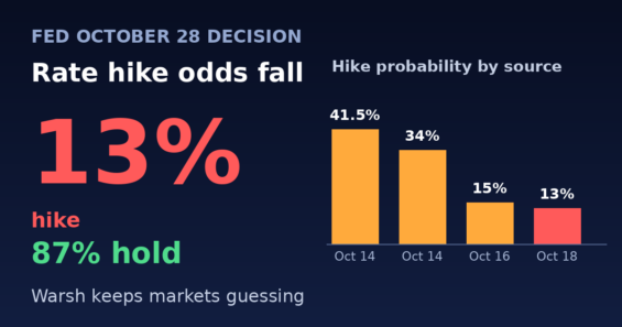 Fed Hike Odds for October 28 Fall to 13% as Warsh Keeps Markets Guessing