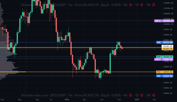 Bitcoin Stalls at $86,000 Resistance as Analysts Warn of Post-Midterm Pullback Toward $70,000