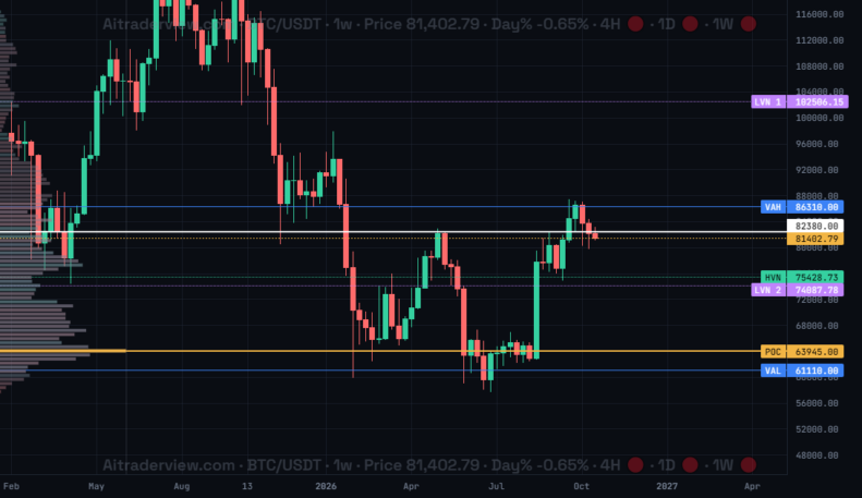 BTC/USDT weekly chart with volume profile showing resistance at the $86,310 value area high