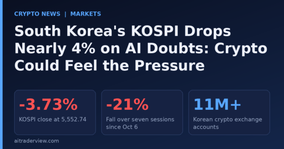 South Korea’s KOSPI Drops Nearly 4% Again on AI Doubts, and Crypto Could Feel the Pressure
