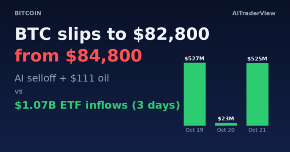 Bitcoin Slips Back to $82,800 From $84,800 as AI Selloff and $111 Oil Test $1.07 Billion in ETF Inflows