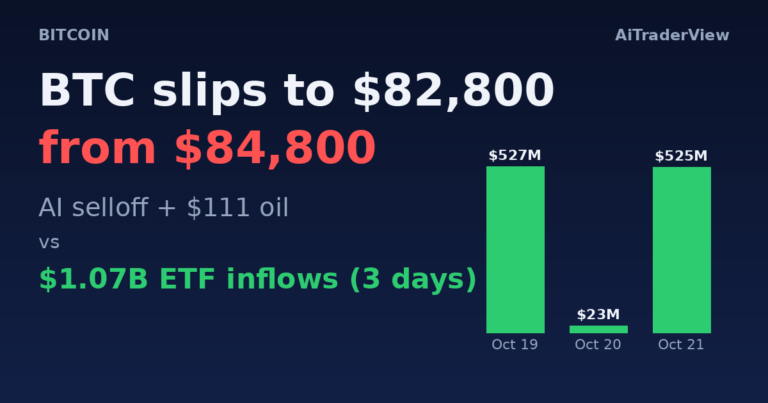Bitcoin slips to $82,800 as AI selloff and oil weigh, while ETFs take in $1.07 billion
