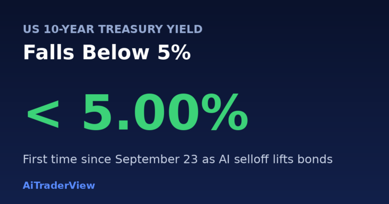 US 10-year Treasury yield falls below 5% for the first time since September 23