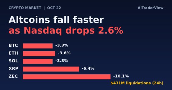 Les altcoins chutent plus vite que le bitcoin alors que le recul de 2,6 % du Nasdaq entraîne les cryptos à la baisse le 22 octobre
