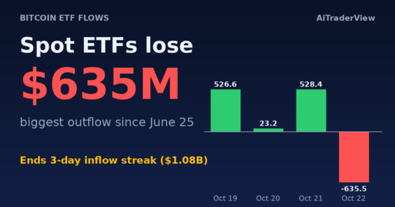 Les ETF bitcoin au comptant perdent 635 millions de dollars en une seule journée, mettant fin à trois jours d&rsquo;entrées