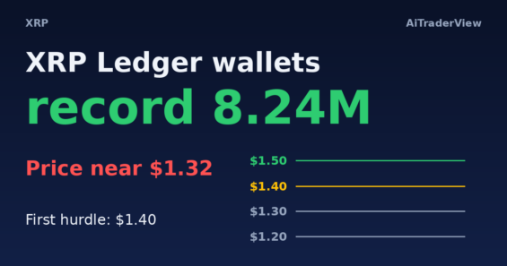 Le XRP Ledger atteint un record de 8,24 millions de portefeuilles, mais le XRP doit franchir 1,40 $ avant que 1,50 $ ne redevienne envisageable