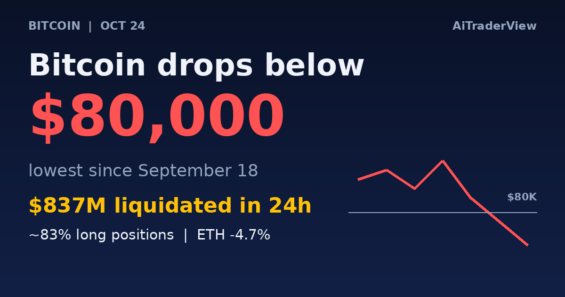 Bitcoin Drops Below $80,000 for the First Time Since September 18 as Weekend Liquidations Top $800 Million