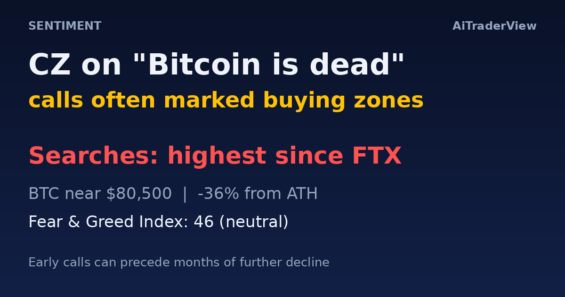 CZ Says ‘Bitcoin Is Dead’ Calls Have Often Marked Buying Zones as Searches Hit a Post-FTX High