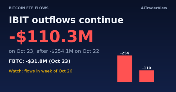 Bitcoin ETF Selling Continues as IBIT Posts a Second Straight Day of Outflows