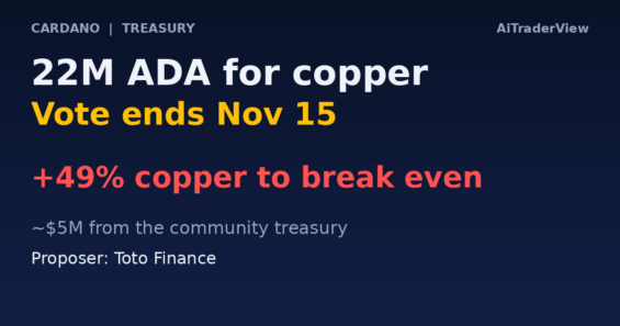 Cardano Holders Are Asked to Vote on 22 Million ADA for a Tokenized Copper Reserve That Needs a 49% Price Rise to Break Even