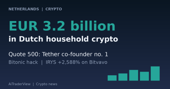Dutch Crypto Roundup: Households Hold €3.2 Billion, a Tether Co-Founder Tops the Quote 500, Bitonic Is Hacked and IRYS Surges on Bitvavo