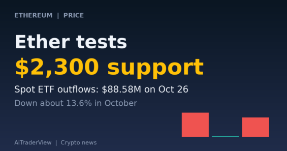 Ether Tests $2,300 Support as Spot ETF Outflows Continue and Glamsterdam’s Hoodi Fork Slips