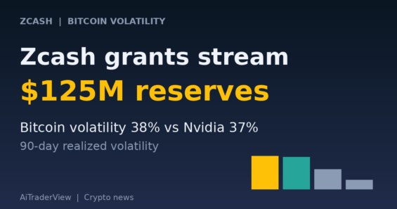 Zcash Co-Founder Proposes Ending the 8% Grants Stream While Bitcoin’s Volatility Falls Into Line With Nvidia