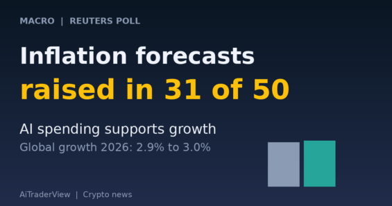 Economists Raise 2027 Inflation Forecasts in 31 of 50 Economies While AI Investment Props Up Growth, a Reuters Poll Shows