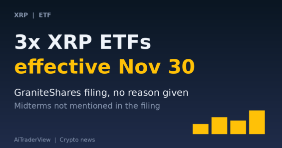 GraniteShares Pushes the Effective Date of Its 3x XRP ETFs to November 30, and Nothing in the Filing Links the Delay to the Midterms