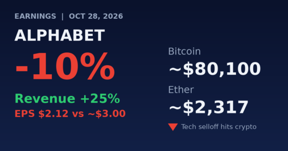 Alphabet Revenue Jumps 25% but Profit Misses and Shares Sink 10%, Adding Pressure on Crypto