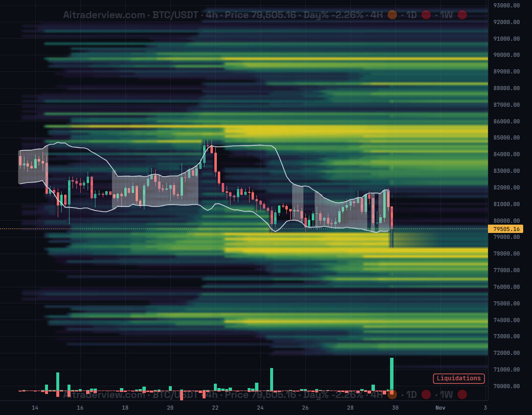 BTC/USDT liquidation heatmap showing a liquidation spike near $79,500 on October 29, 2026