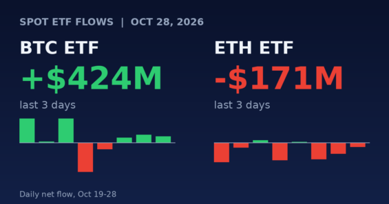 Bitcoin ETFs Pull In $424 Million in Three Days While Ether ETFs Bleed for a Second Week