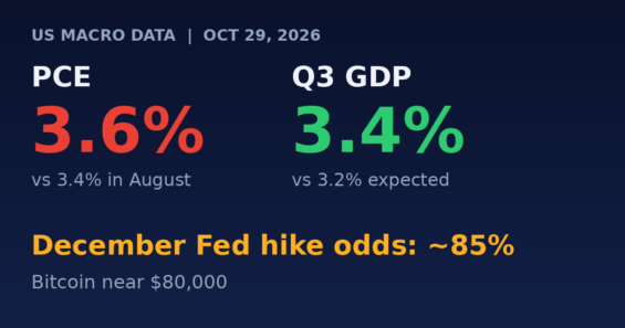 US Inflation Accelerates to 3.6% as Third-Quarter GDP Beats at 3.4%, Keeping a December Fed Hike in Focus