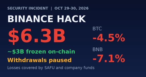 Binance was hacked for $6.3 billion