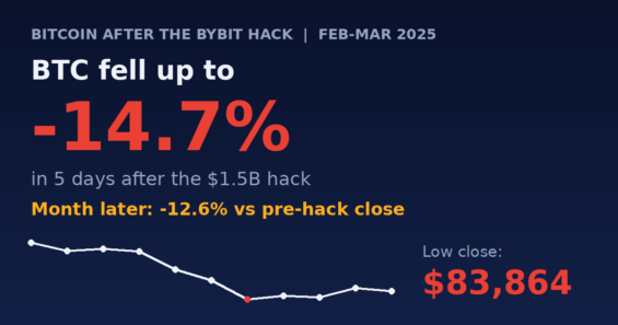 Bitcoin Price Analysis: What Happened After the Bybit Hack?