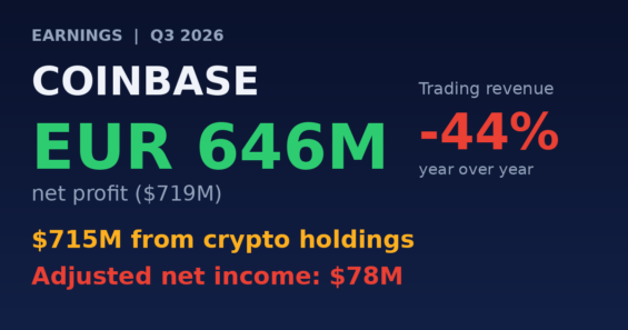 Coinbase reports €646 million profit, primarily driven by its cryptocurrency holdings.
