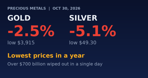 Gold Slips Below $3,900 and Silver Under $50 as the Tech Sell-Off Drags Precious Metals to One-Year Lows