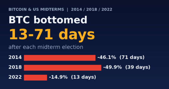 Bitcoin Bottomed Within 71 Days of the Last Three US Midterms, After Falling 15% to 50% From Election Day