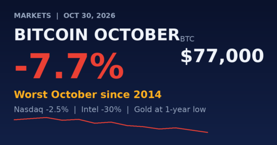 Bitcoin Heads for Its Worst October Since 2014 as Intel and AI Fears Pull Nasdaq and Gold Lower