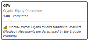The Crypto‑Equity Correlation kpi between Bitcoin and the Nasdaq index