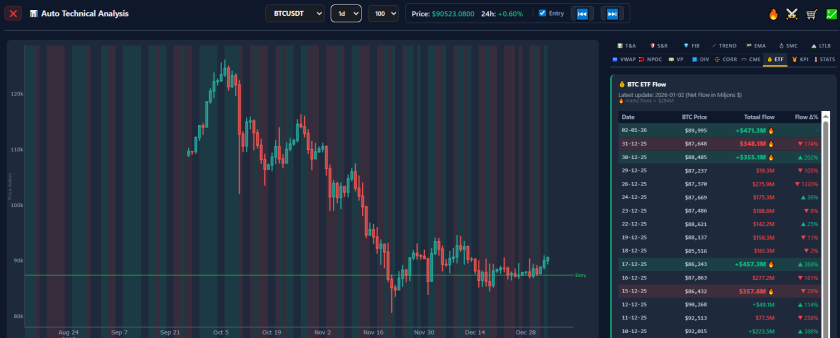 AiTraderView Auto Technical Analysis window showing Crypto ETF Flows for Bitcoin, Ethereum, and Solana