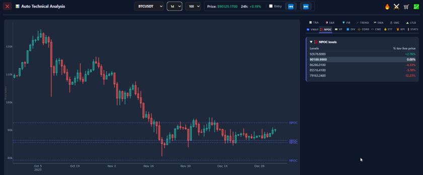 AiTraderView Auto Technical Analysis window showing Naked Point of Control (NPOC) levels