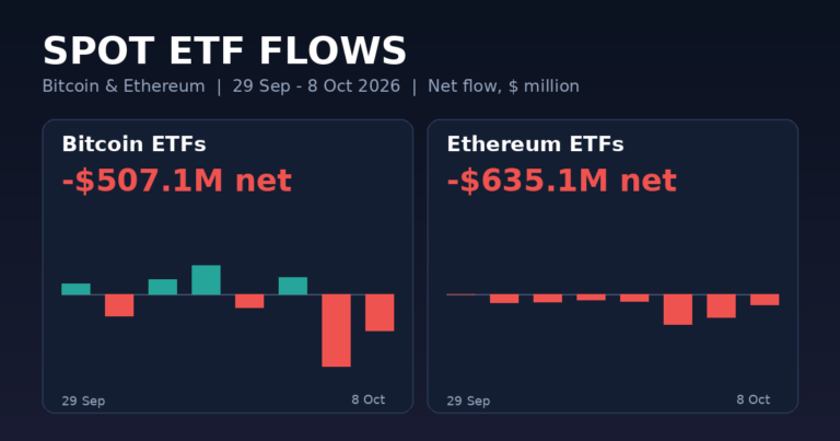 Bitcoin and Ethereum spot ETF net flows, 29 Sep - 8 Oct 2026