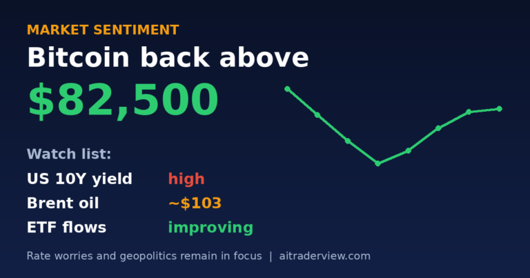 Bitcoin back above $82,500 graphic with yields, oil and ETF flow watch list