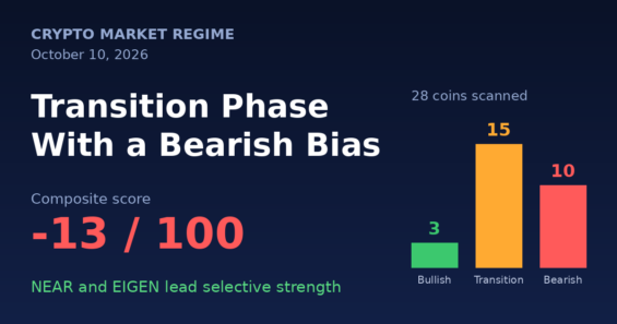 Crypto market regime October 10, 2026: transition phase with a bearish bias, composite score -13/100