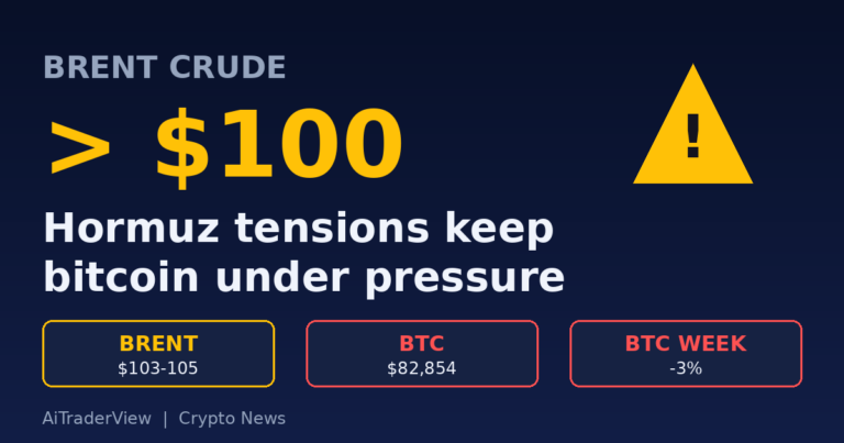 Oil above $100 and Hormuz tensions keep bitcoin under pressure