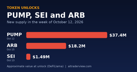 Bar chart of PUMP, ARB and SEI token unlock values, week of October 12, 2026
